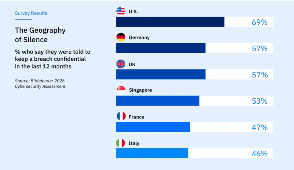 A bar graph showing the percent of surveyed professionals in each country's sample reporting they had been told not to disclose breach. The highest was 69% for the U.S., and the lowest of the six countries was Italy, with 46%.